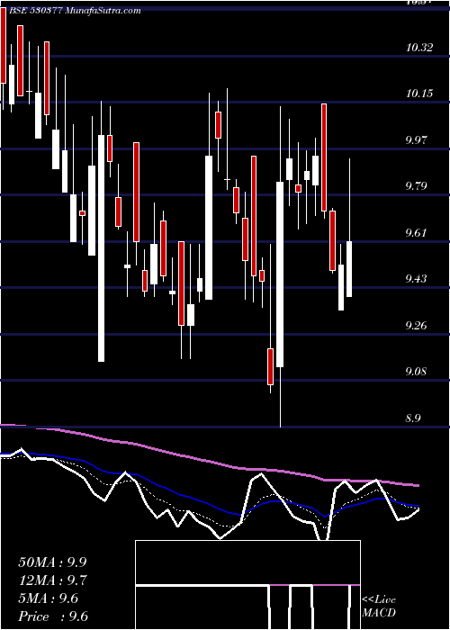  Daily chart NILA INFRA.