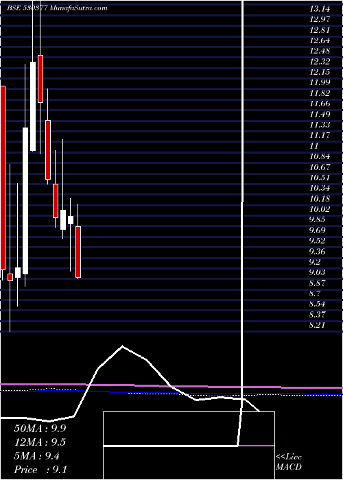  monthly chart NilaInfra
