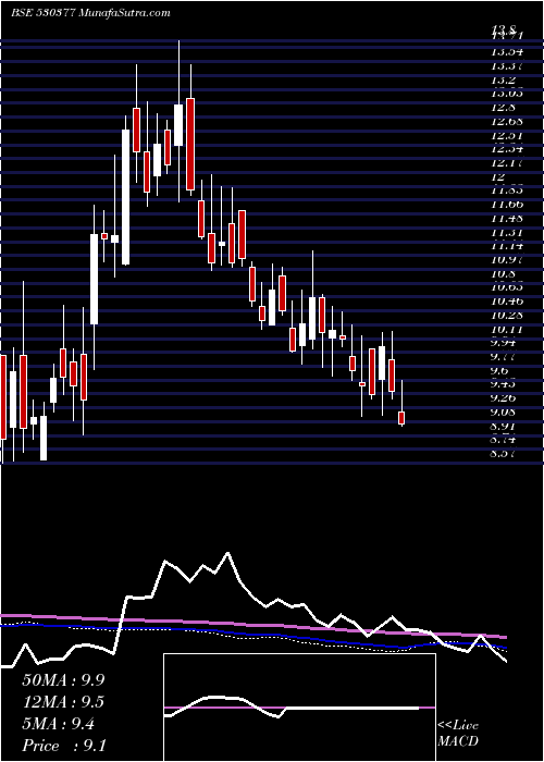  weekly chart NilaInfra