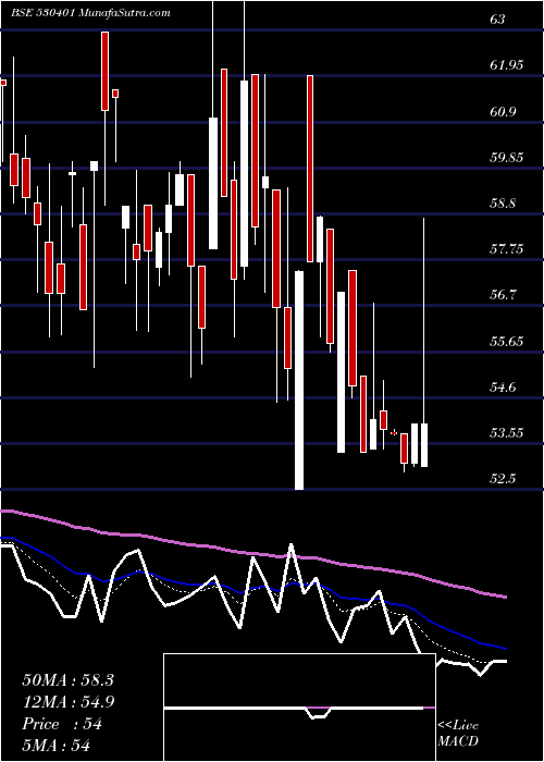 Daily chart VINYOFLEX LT