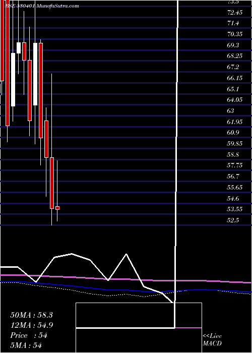  monthly chart VinyoflexLt