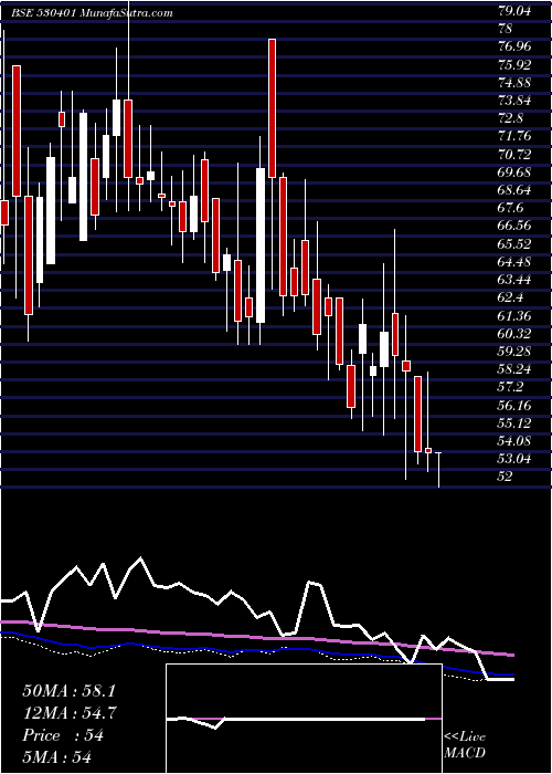  weekly chart VinyoflexLt