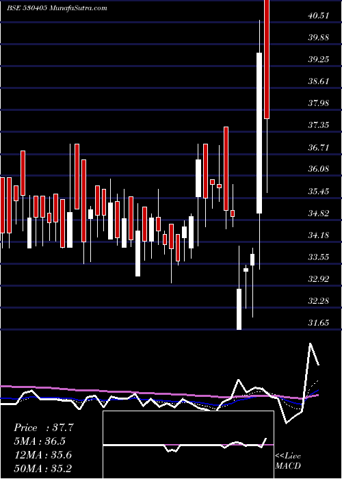  Daily chart JINDAL CAP.