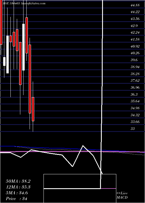  monthly chart JindalCap