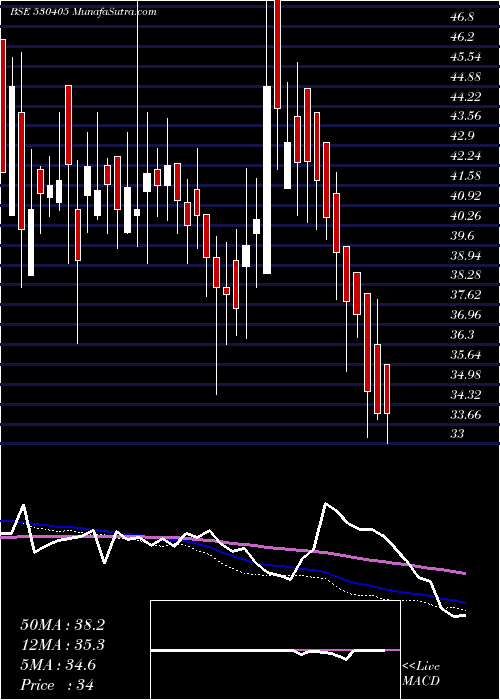  weekly chart JindalCap