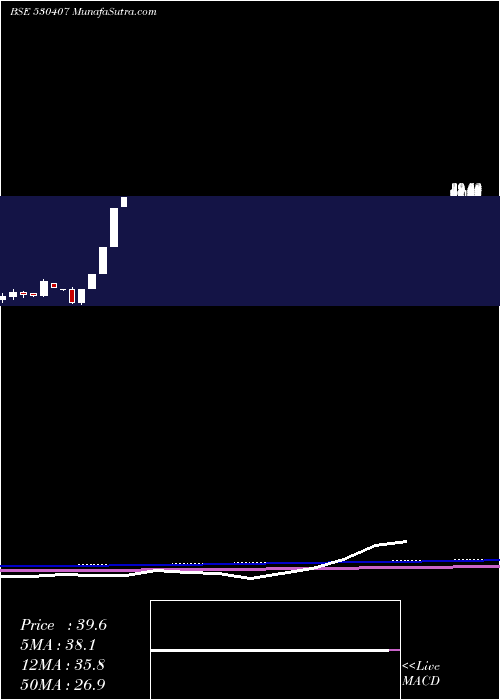  monthly chart EpicEnergy