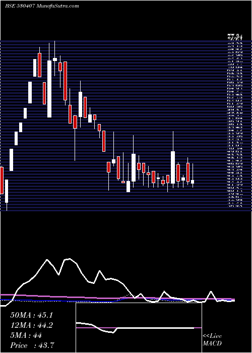  weekly chart EpicEnergy