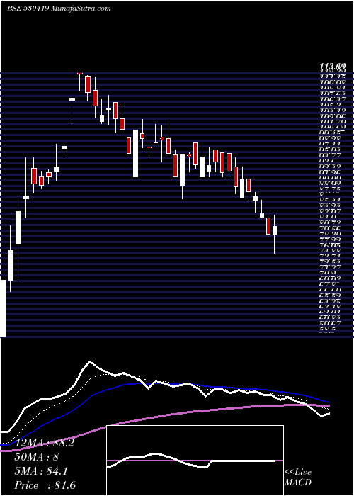  Daily chart SumedhaFisc