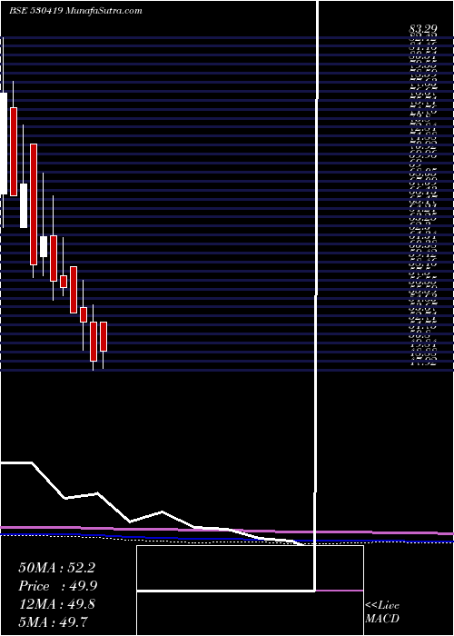 monthly chart SumedhaFisc