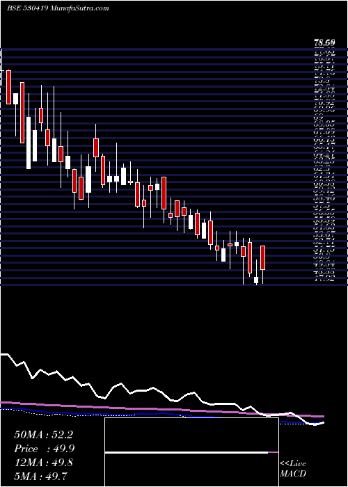  weekly chart SumedhaFisc