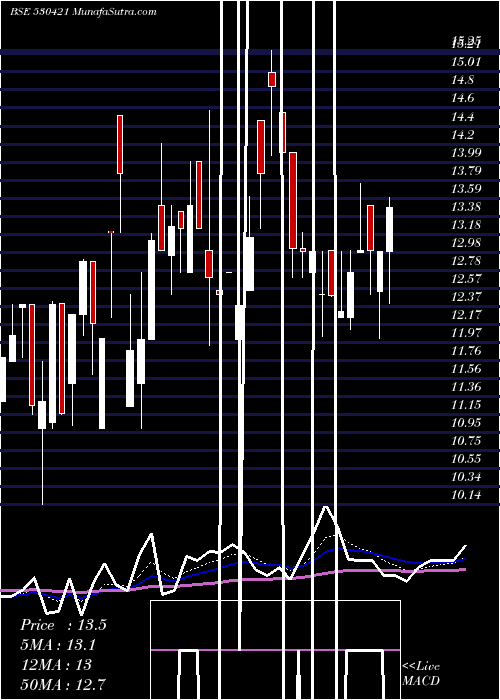  Daily chart KUWER INDS.