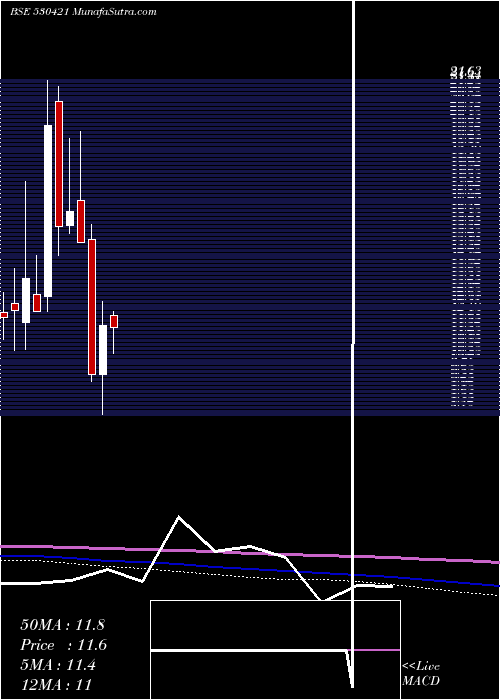  monthly chart KuwerInds