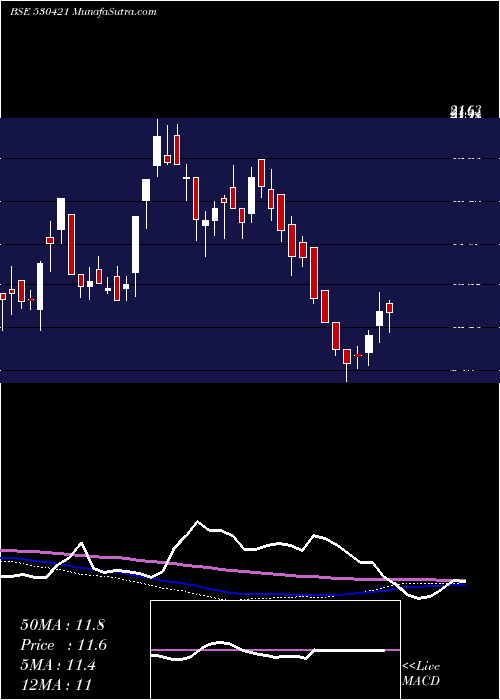  weekly chart KuwerInds