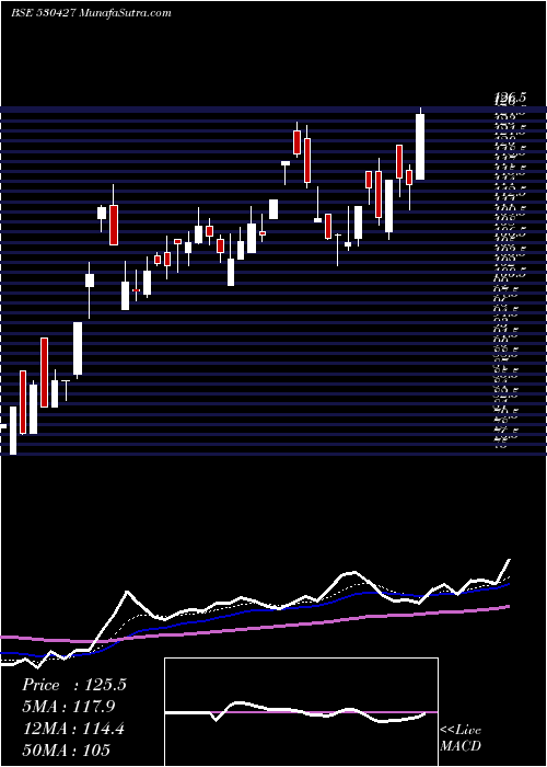  Daily chart ChoksiImag