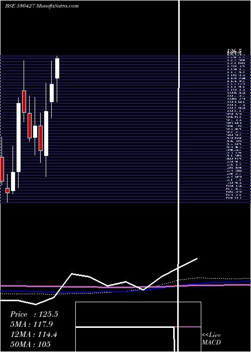  monthly chart ChoksiImag