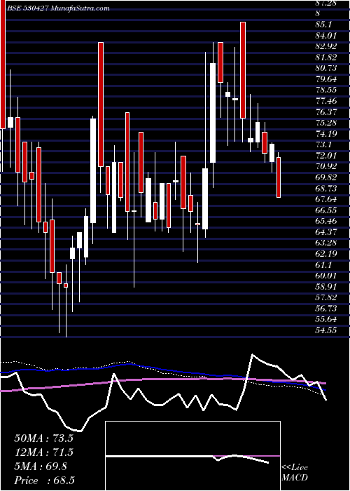  weekly chart ChoksiImag