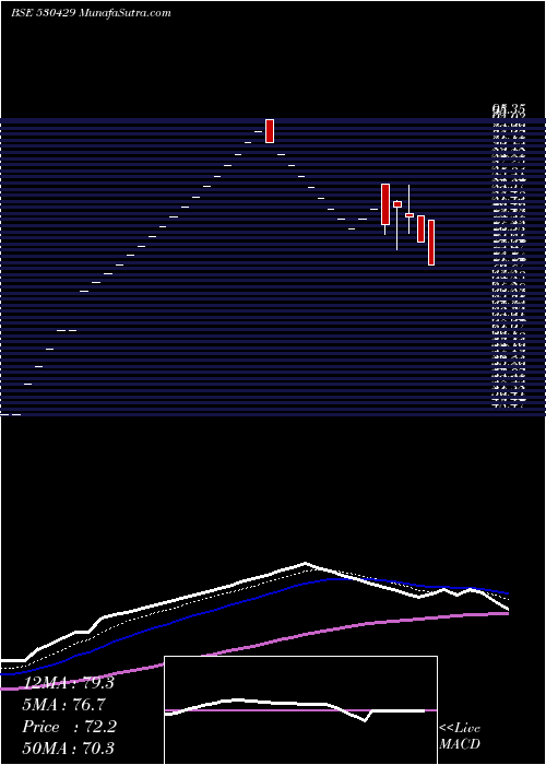  Daily chart AshishPoly