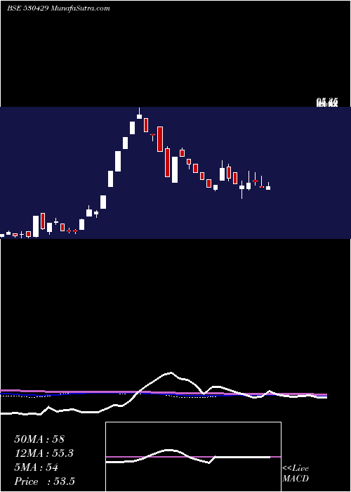  weekly chart AshishPoly