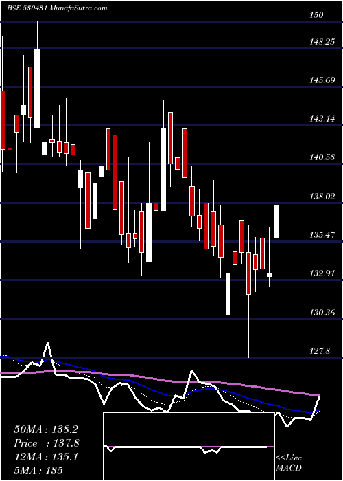  Daily chart AdorFontech