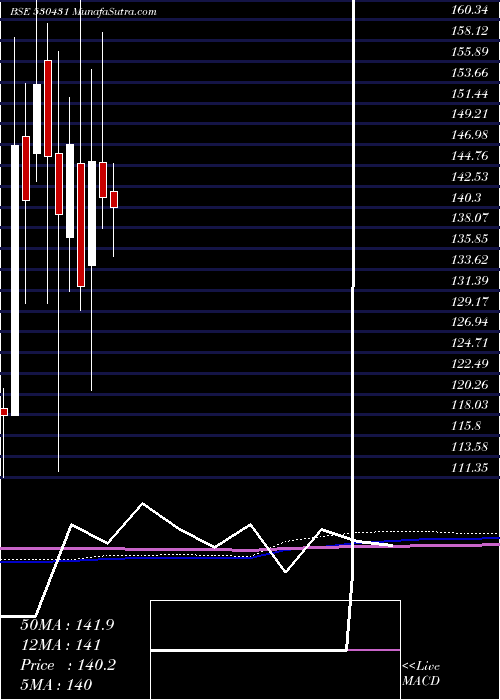  monthly chart AdorFontech