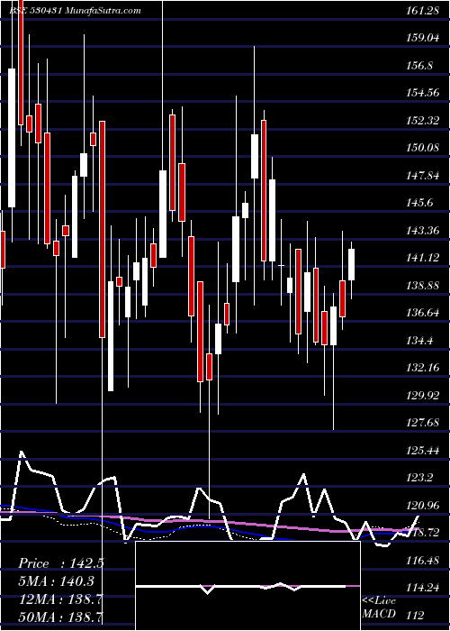  weekly chart AdorFontech