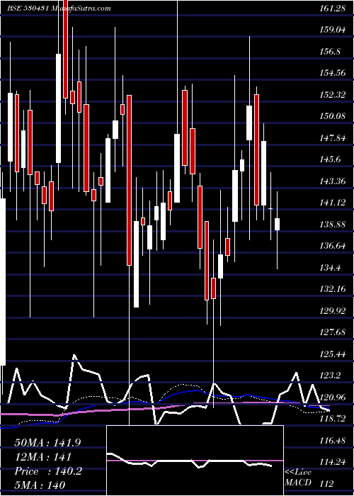  weekly chart AdorFontech