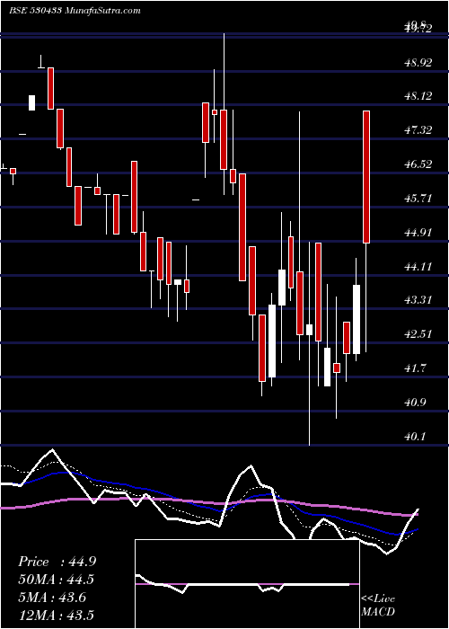  Daily chart SHIVA FERT.