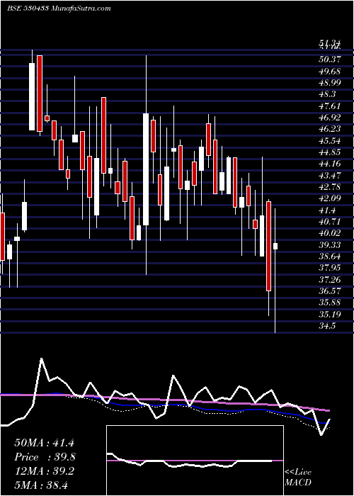  weekly chart ShivaFert