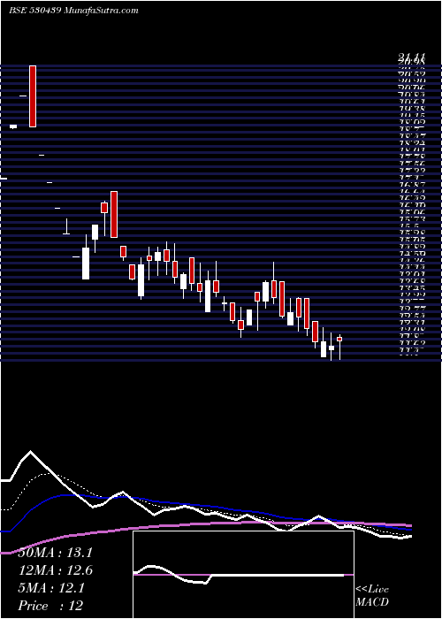  Daily chart SiddhaVen