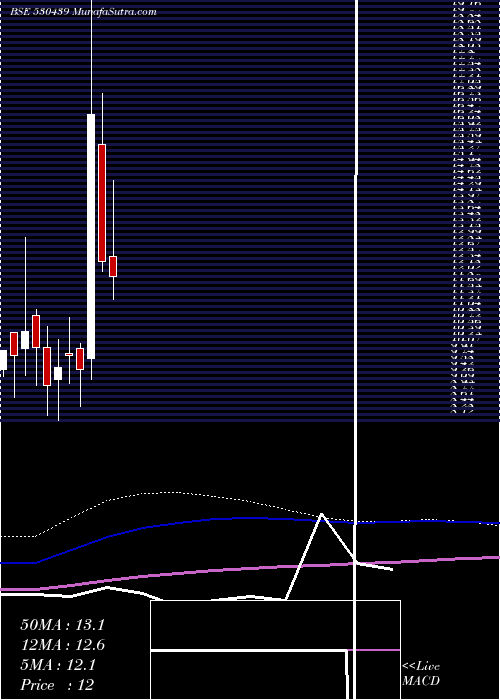  monthly chart SiddhaVen