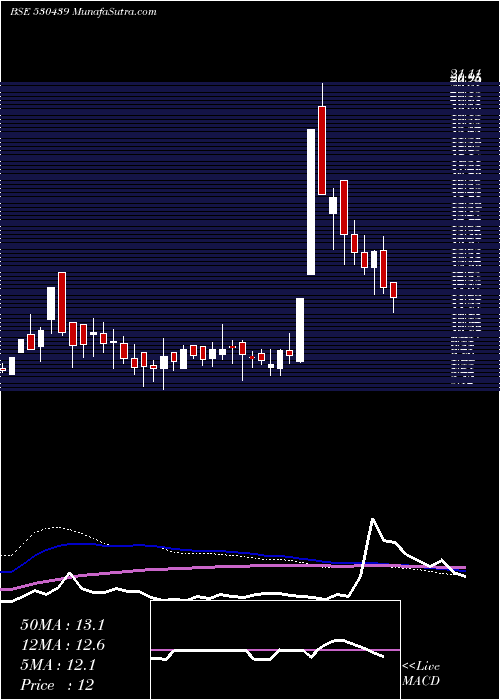  weekly chart SiddhaVen