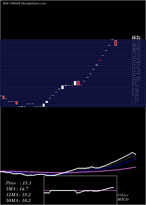  Daily chart KiranSyntex
