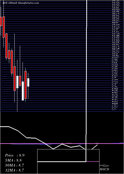  monthly chart KiranSyntex