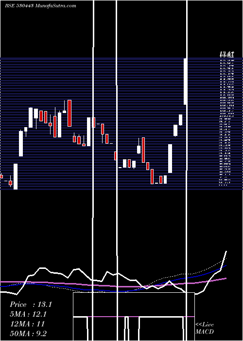  weekly chart KiranSyntex
