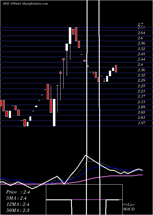  Daily chart SUMERU IND