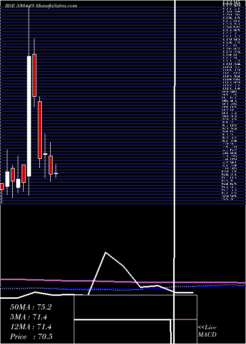  monthly chart RungtaIrrig