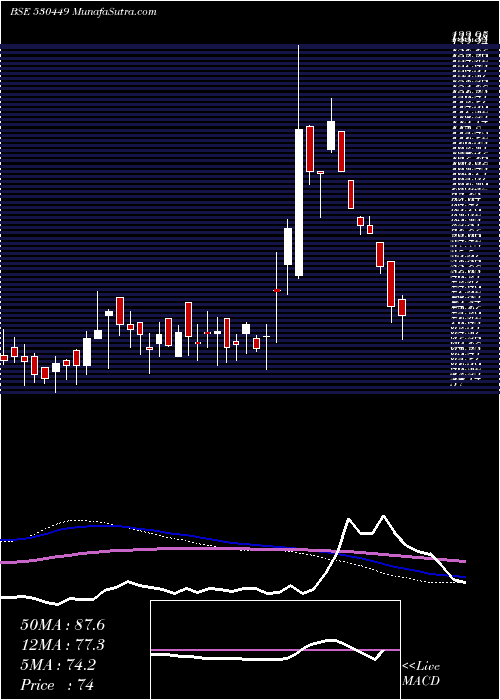  weekly chart RungtaIrrig