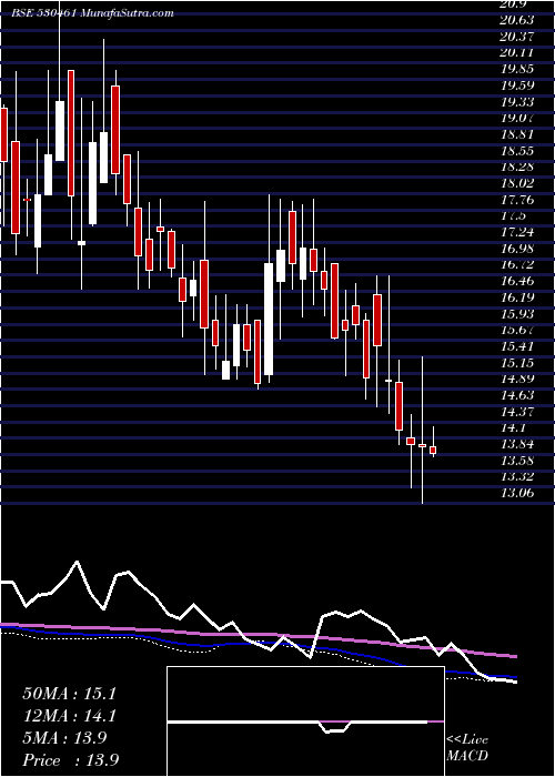 weekly chart SabooSodium