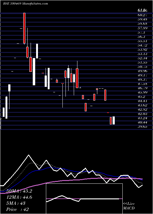  Daily chart GslSecur