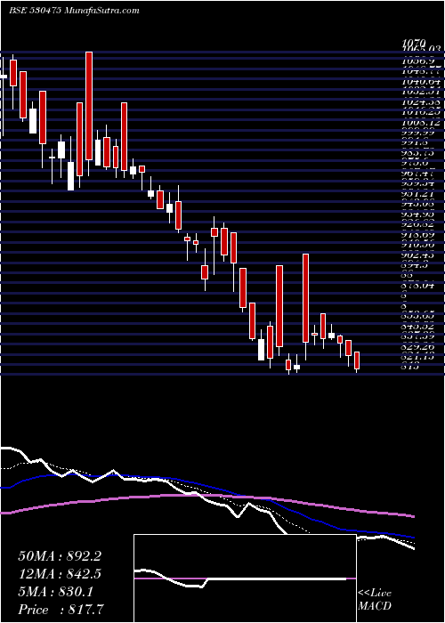  Daily chart TINNARUBR