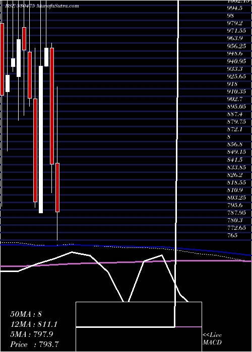  monthly chart Tinnarubr