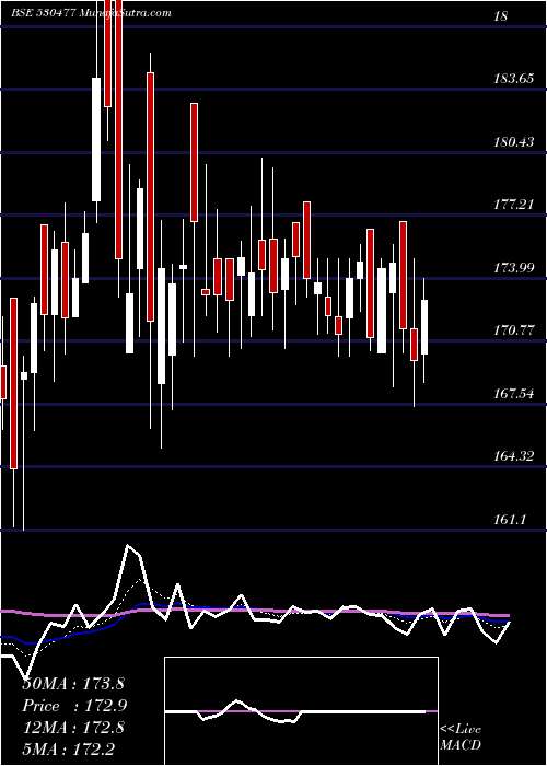  Daily chart VikramTherm