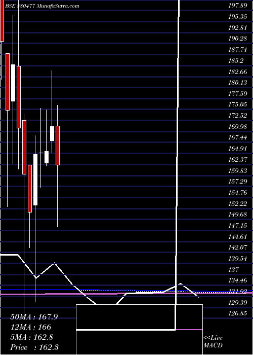  monthly chart VikramTherm