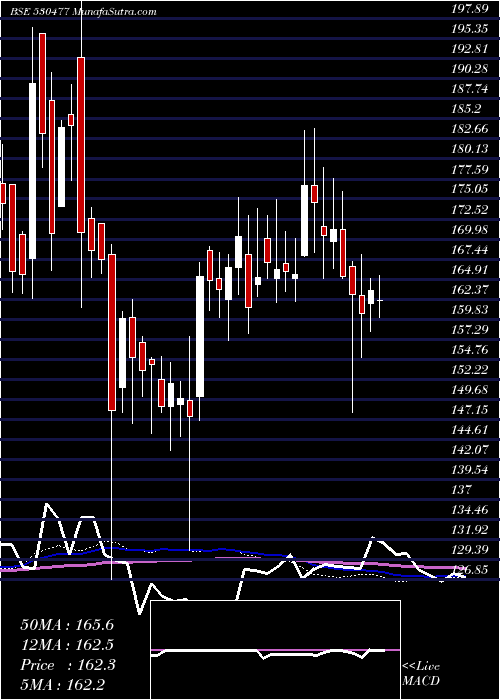  weekly chart VikramTherm