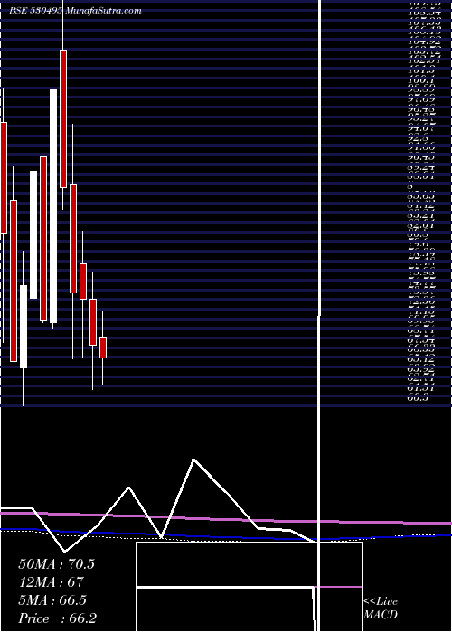  monthly chart Stratmont