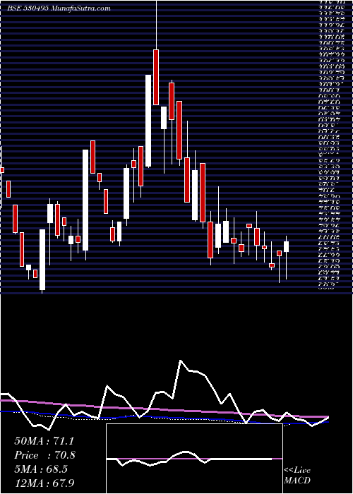  weekly chart Stratmont