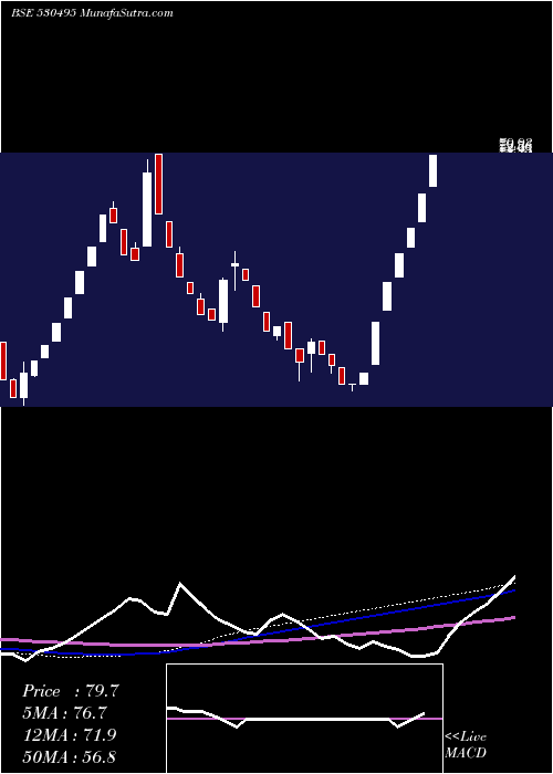  weekly chart Stratmont