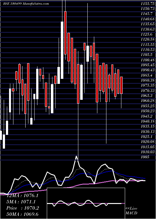  Daily chart AK