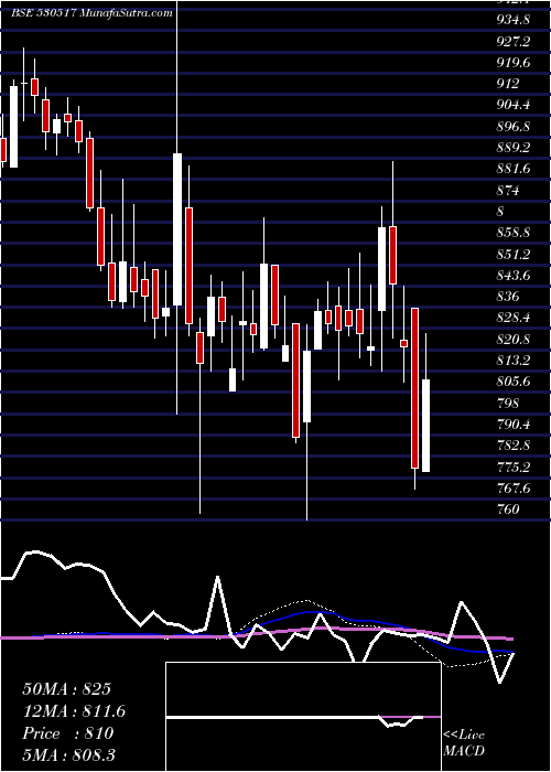  weekly chart RelaxoFoot