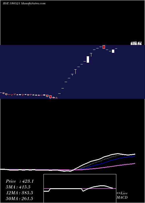  Daily chart ViratIndus